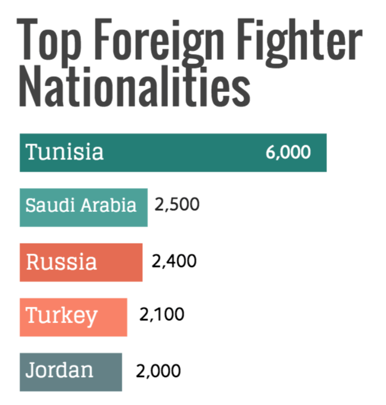 Top Foreign Fighters Nationalities